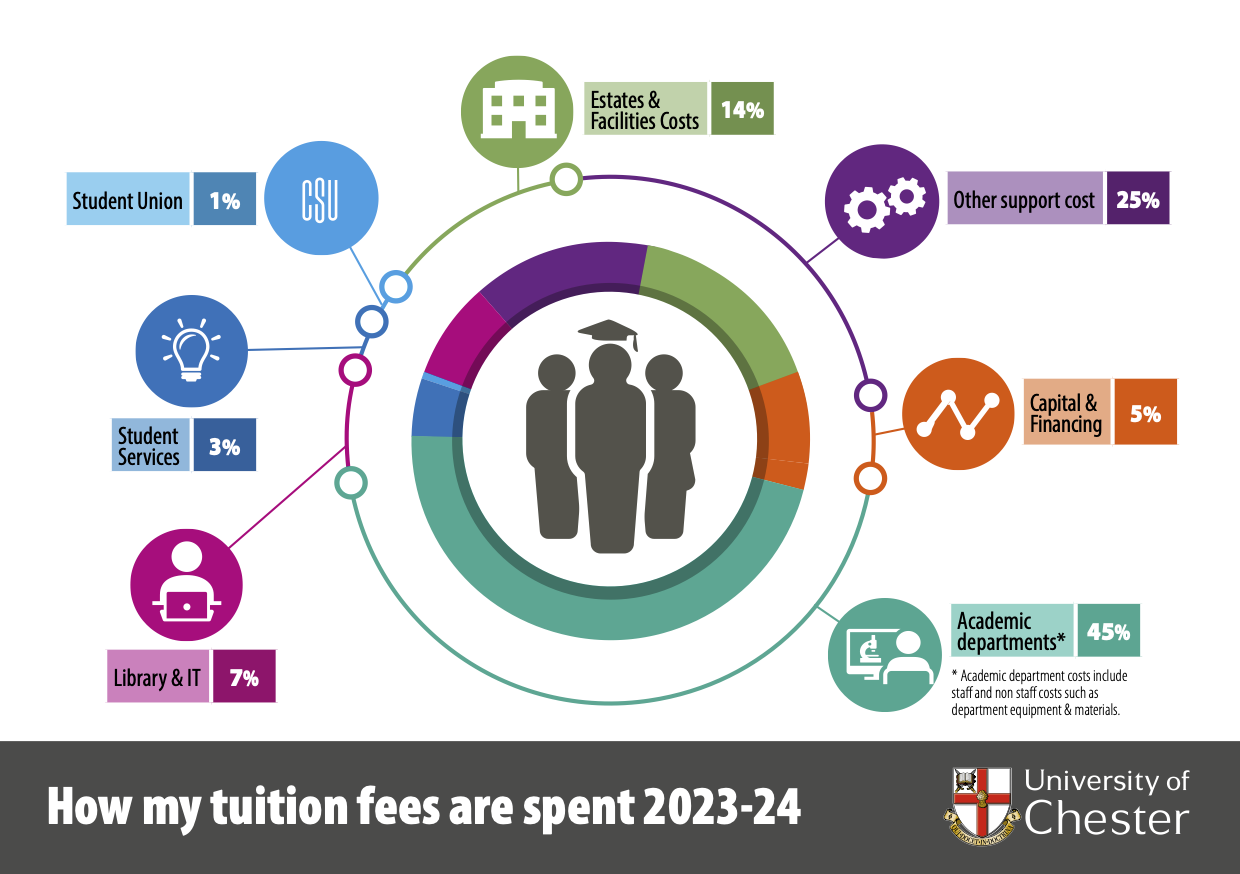How Tuition Fees are Spent 2023-24