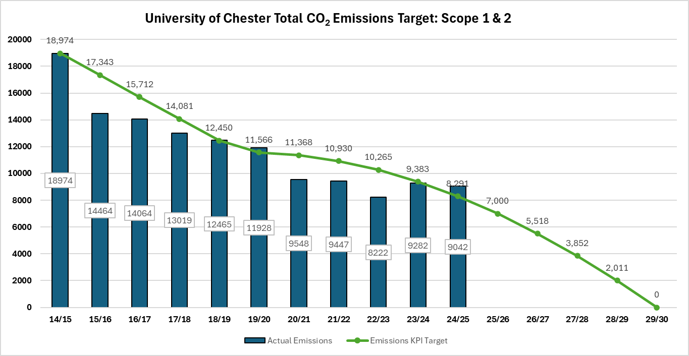A graph displaying the University of Chester's Carbon emissions (scope 1 & 2) from 2014 - 2025
