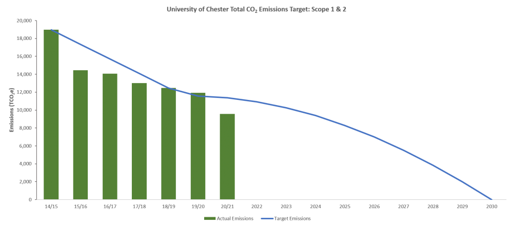 University of Chester Scope 1 & 2 emissions against our Net zero targets